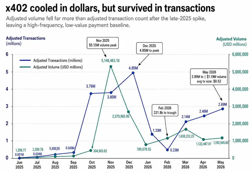 Tiny x402 payments expose the approval gap holding AI agents back