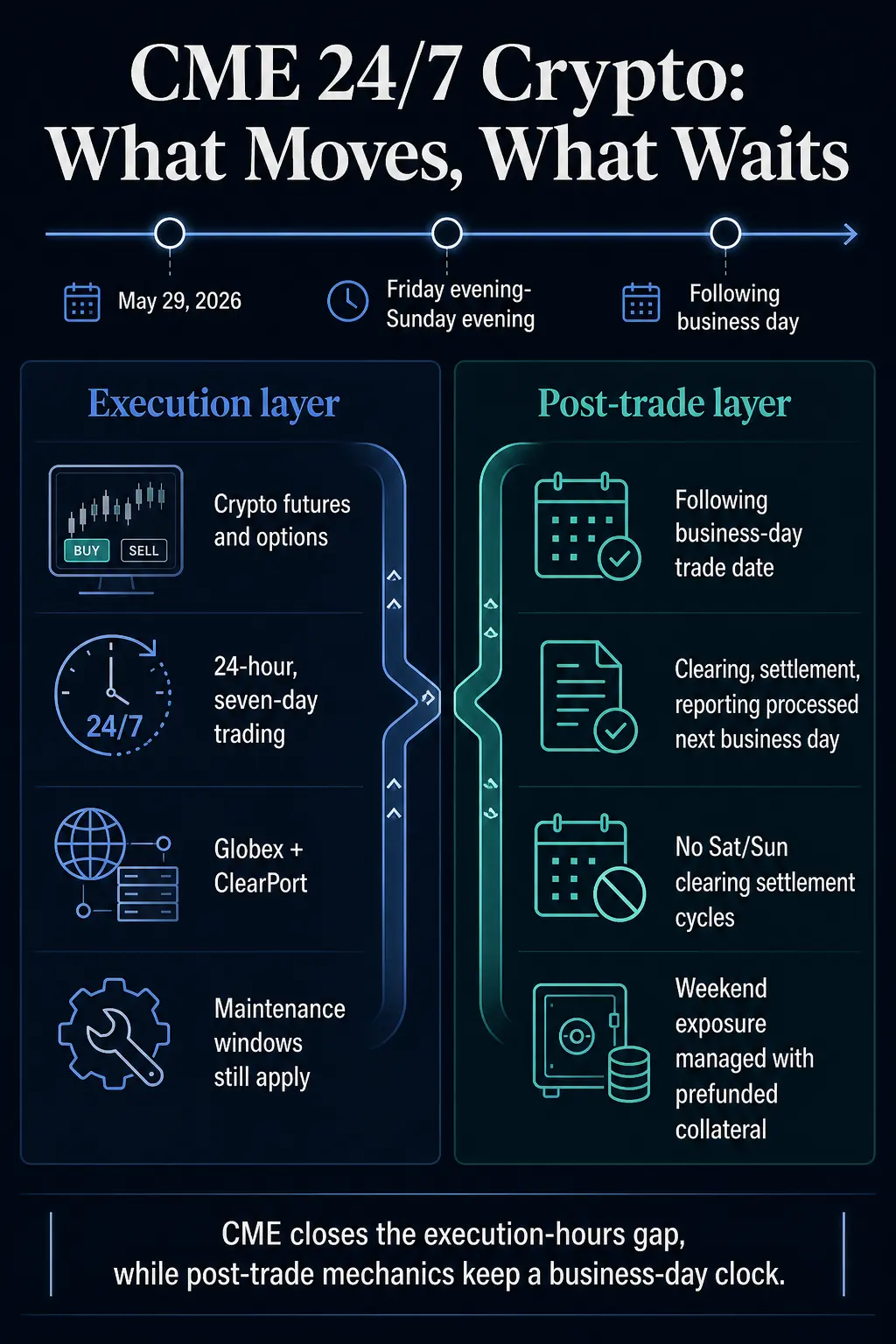 CME‘s 24/7 crypto launch will kill Bitcoin’s weekend gap, but Monday now matters more