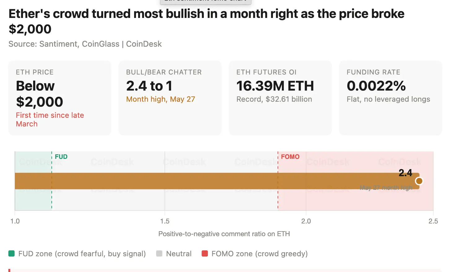 Standard Chartered backs $4,000 ether as retail piles into the sub-$2,000 drop