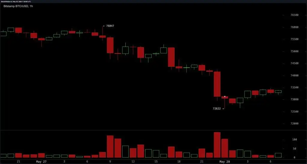 Traders Watch BTC Slip Below Key Moving Averages as Bears Put Pressure on $73K