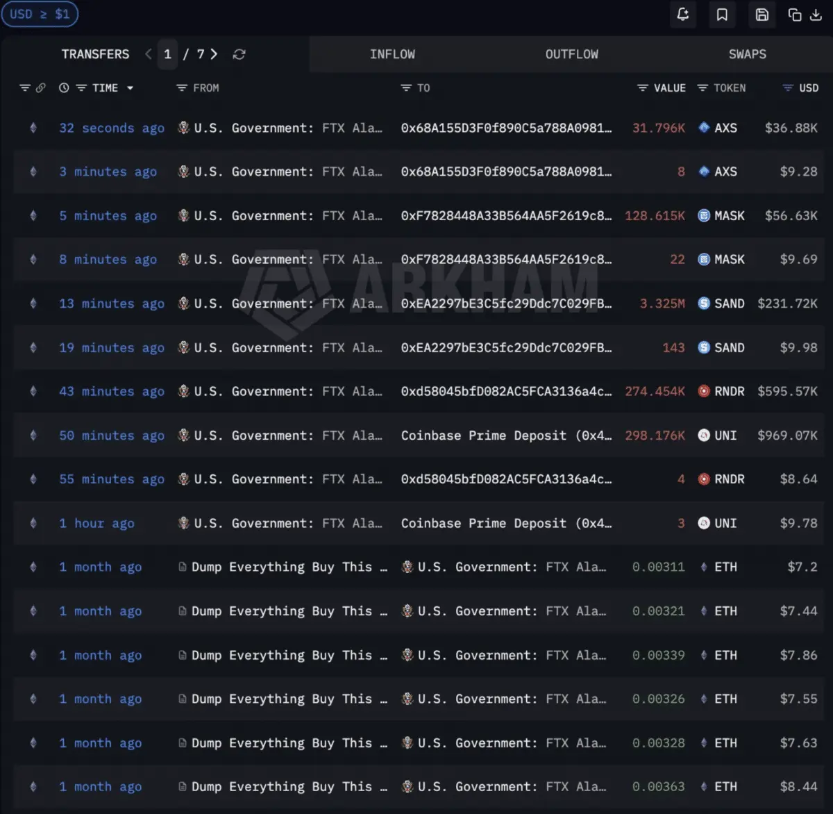 U.S government moves $1.9 million in Alameda-linked altcoins – Selling or reshuffling?