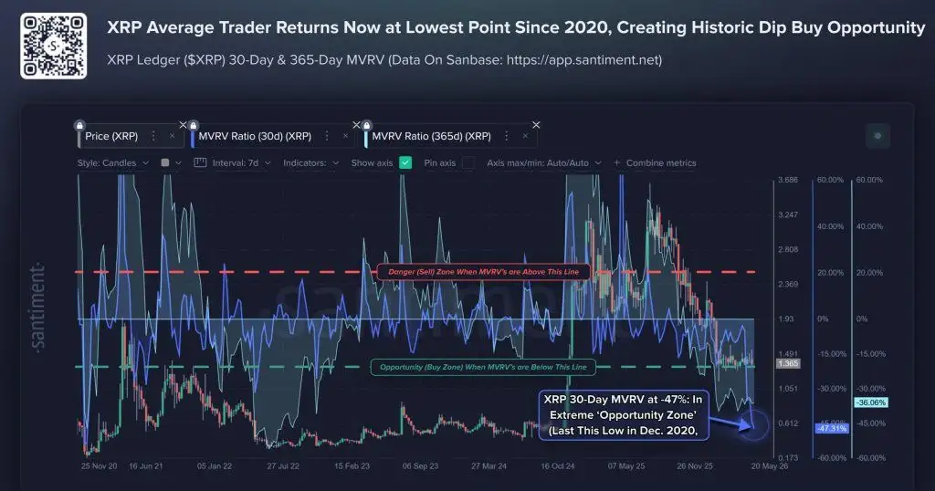 XRP Traders Hit 47% Losses as Santiment Flags Historic Dip-Buy Setup