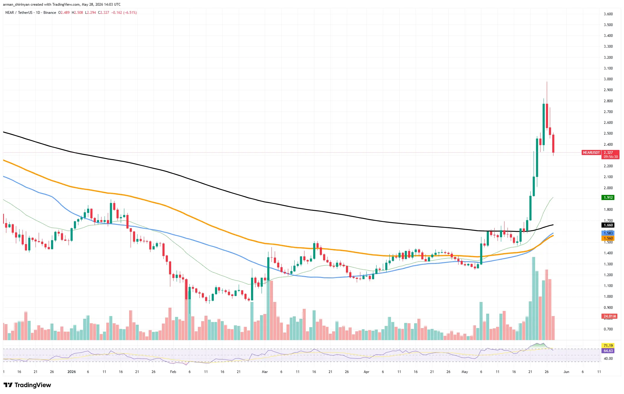 Near (NEAR) Approaches Golden Cross as Dogecoin (DOGE) Under Pressure; XRP Tests Critical Support: Crypto Market Review