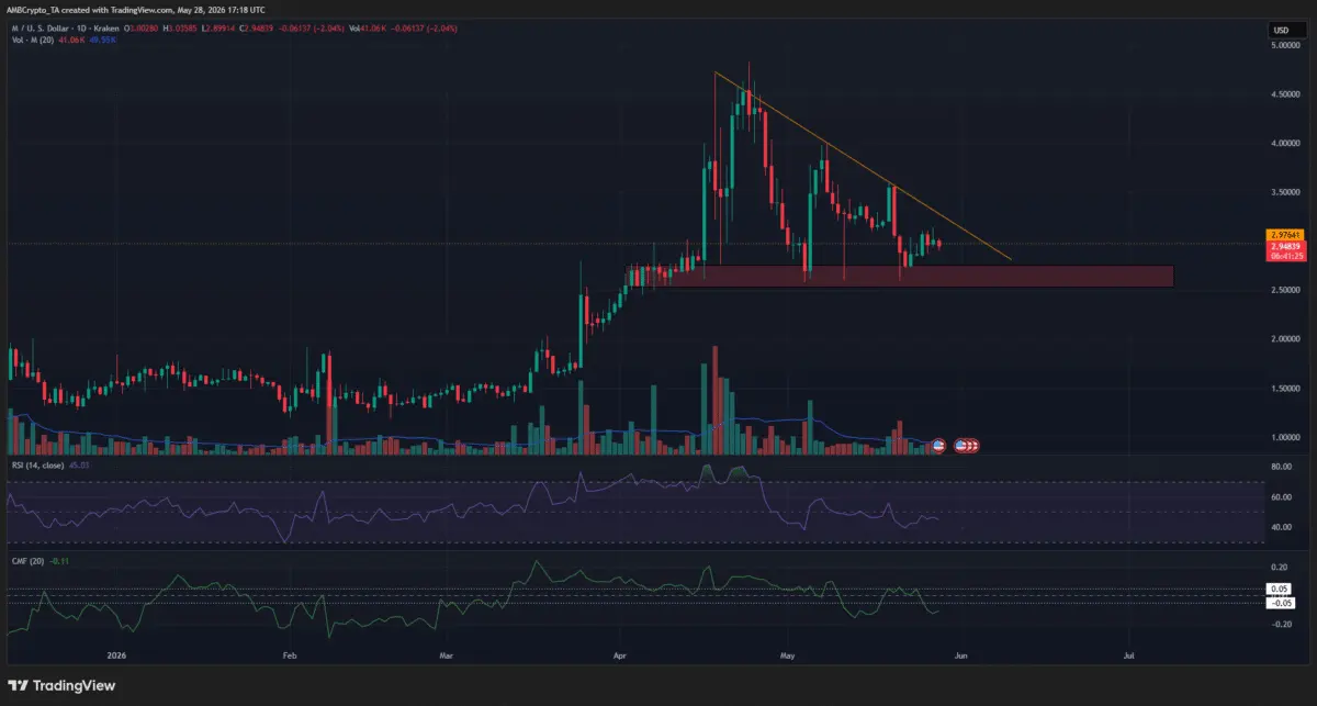 Buy, sell, or wait? Heres what Memecore swing traders should do