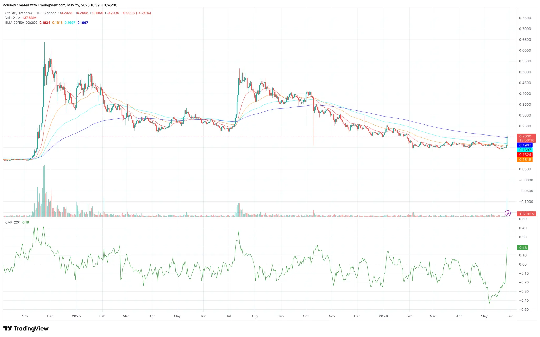XLM surged 28% on DTCC news: can the rally continue？