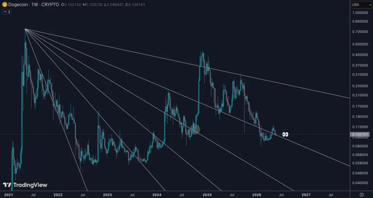 Dogecoin Price Prediction: Can DOGE Avoid a Break Below $0.10?