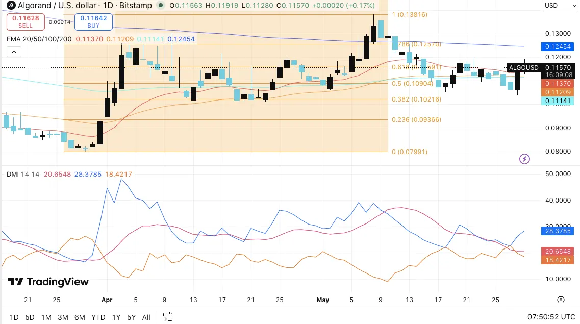 Algorand Price Prediction: Can ALGO Rally Toward $0.138 After Consolidation Phase?