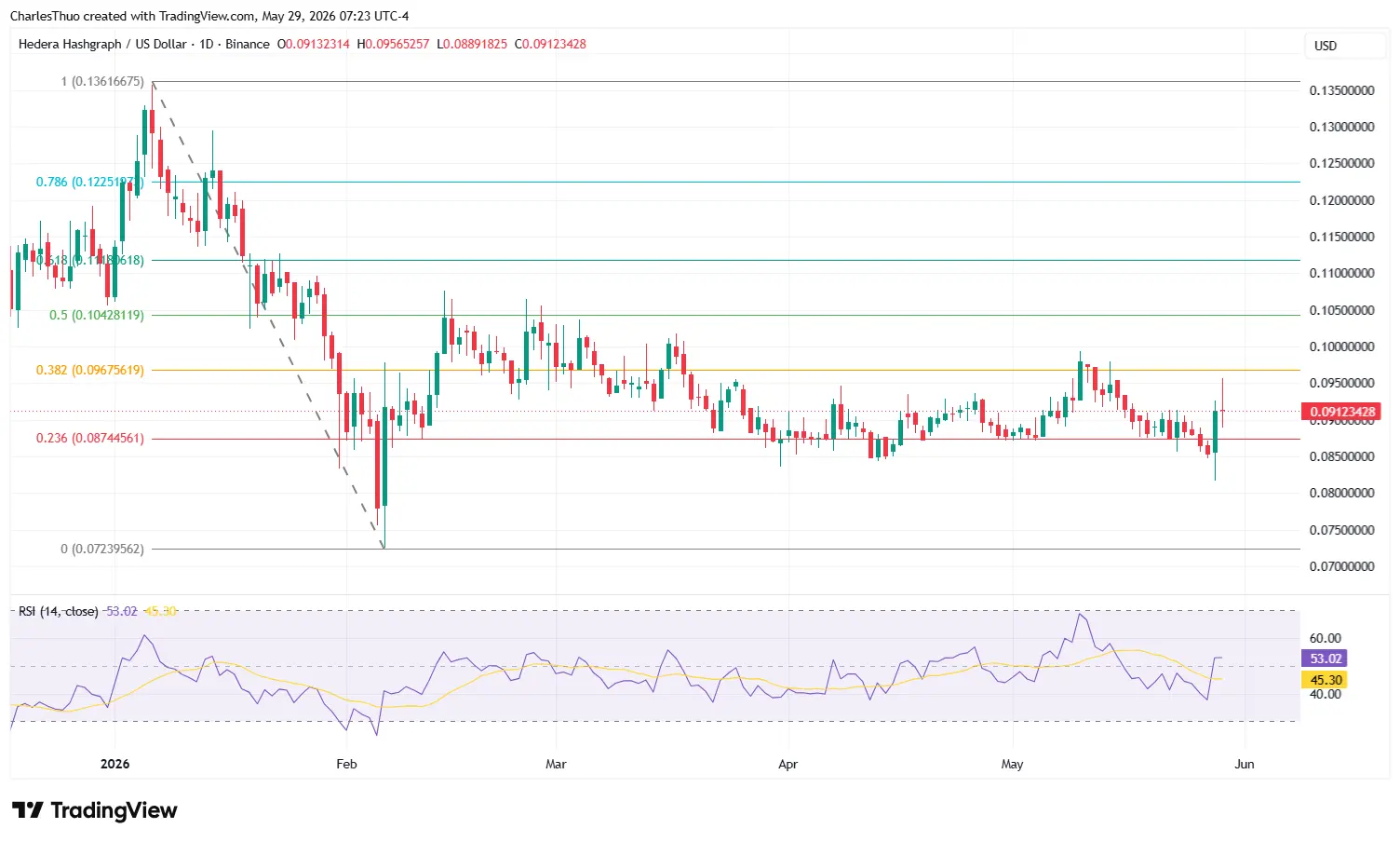 Hedera price is up 10% today: Heres why the HBAR price is rising
