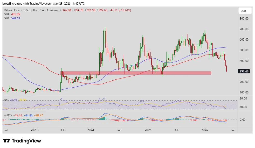 Bitcoin Cash price prediction: downside risks loom as BCH dips to $300