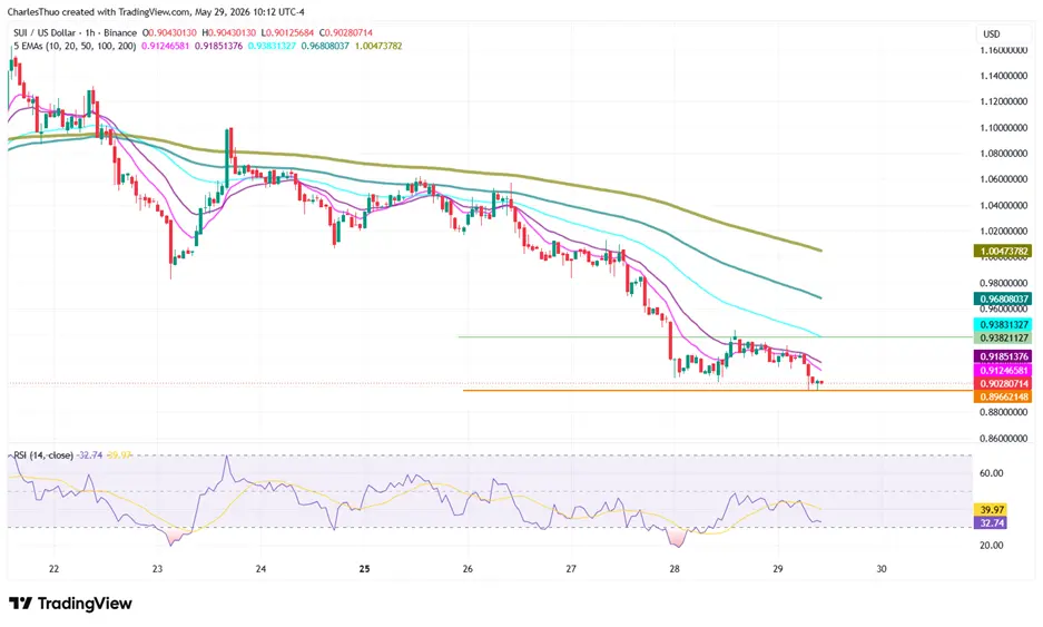 Can SUI recover after a 6-hour network outage sent the price lower？