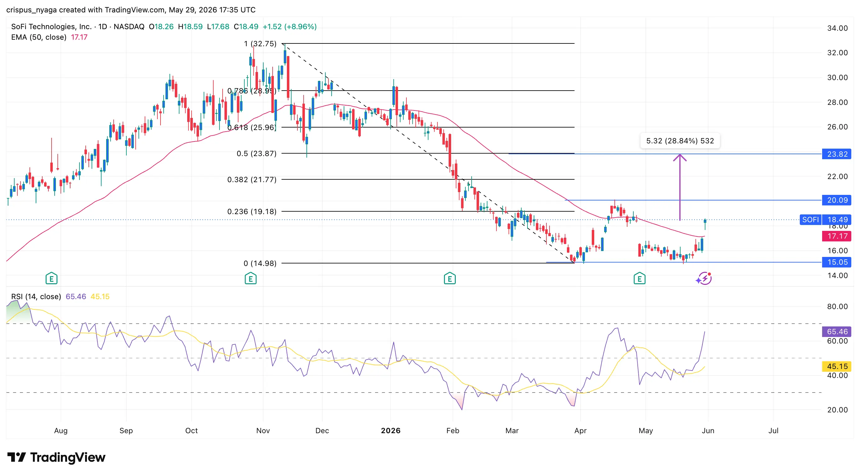 SoFi stock warning: stablecoin faces major scaling headwinds