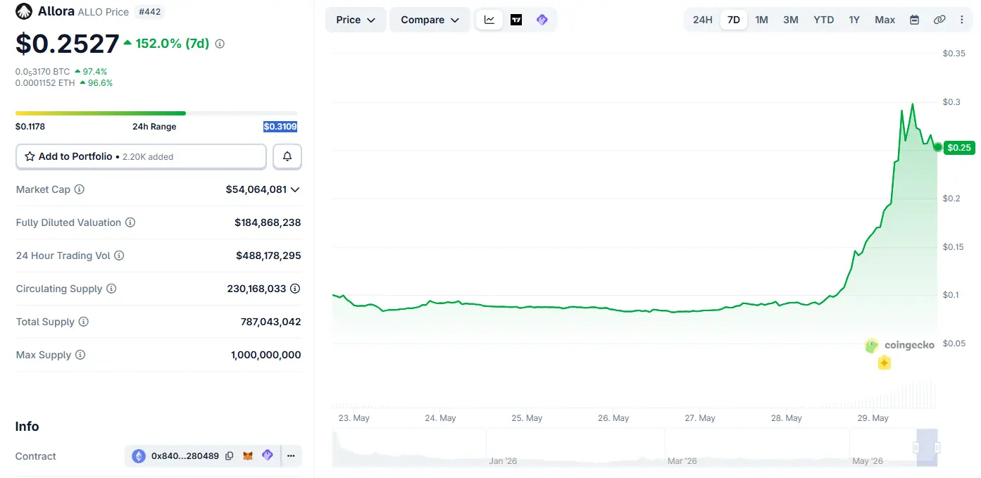 What pushed the price of Alloras ALLO token up by over 100%？
