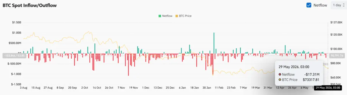 BlackRock clients dump $177.95 mln in Bitcoin – Is a deeper correction coming?