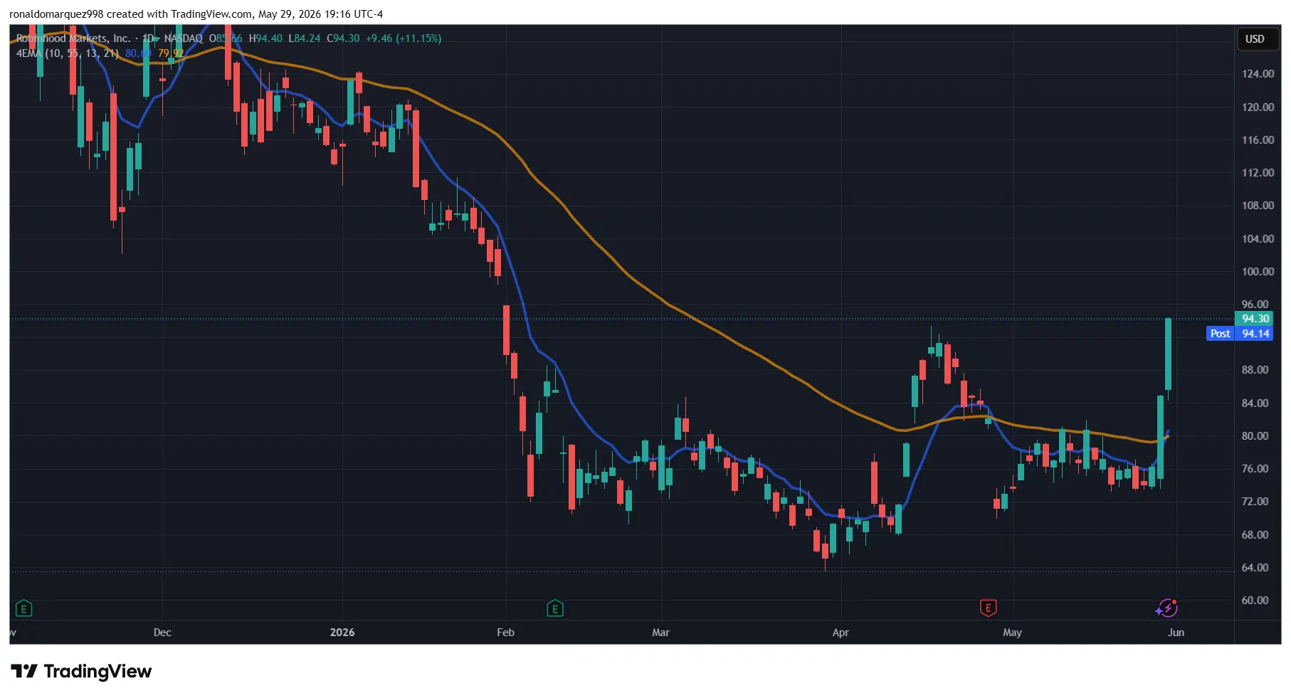 Perps Lift Crypto Stocks—Robinhood, Coinbase End Week In The Green After CFTC Move
