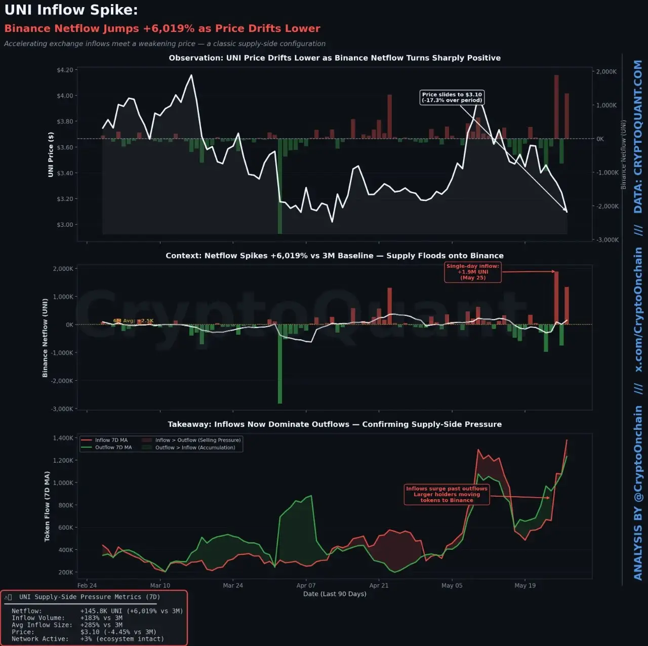 Uniswap Price Slides As Binance Absorbs Millions Of Tokens – Traders Are Watching