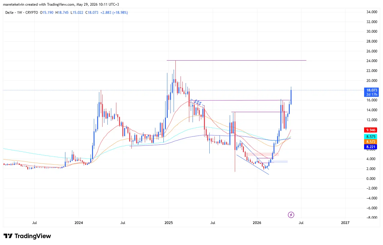 DeXes price surges by 13% after breakout – Is $24 the next target now？