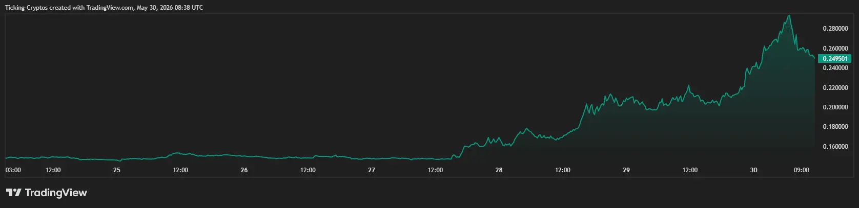 Why is Stellar Lumens (XLM) Up 20% Today？