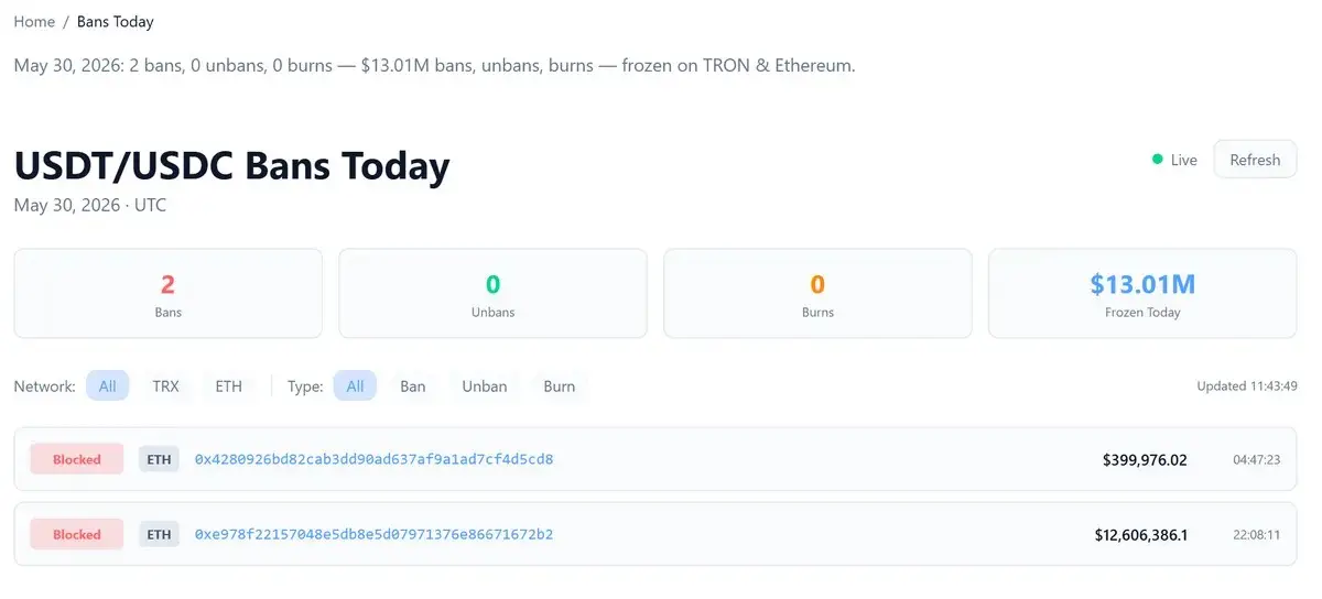 Circle Freezes $12.6 Million in Confidential USDC, Exposing Surveillance Risks