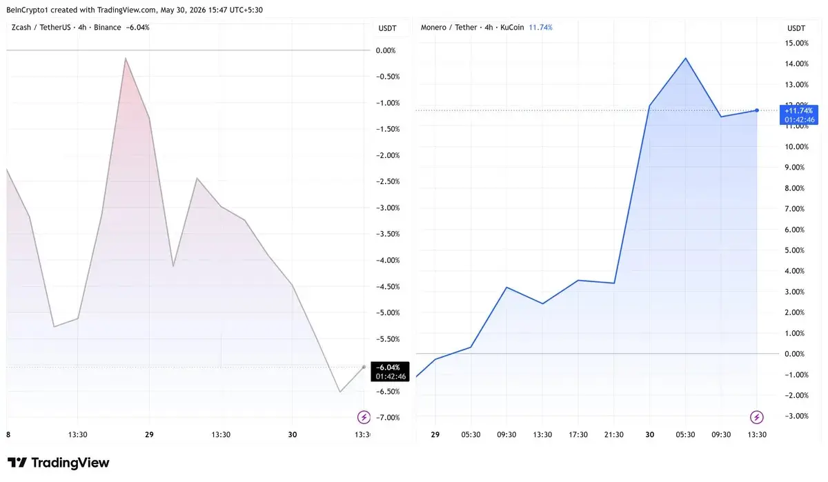 Monero Jumps on $23 Million Mystery Buy as Zcash Rally Cools