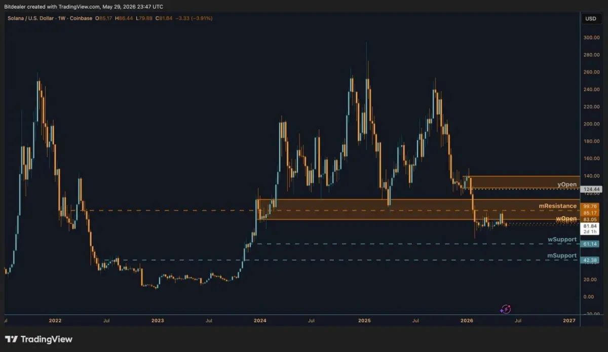Solana Price Prediction: SOL Below $83, $60 Still in Play
