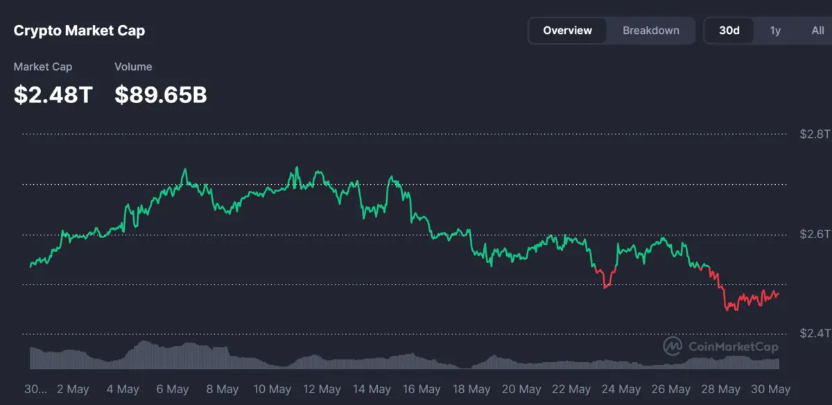 Crypto market loses $300B in one week – How will fresh capital enter？