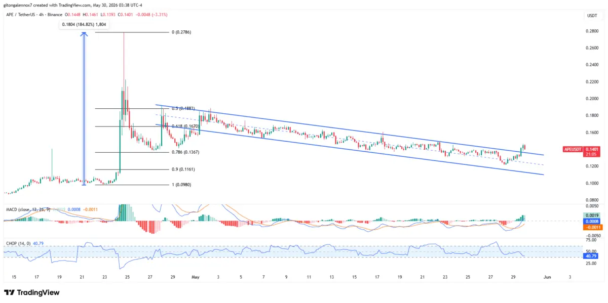 ApeCoin up 11% as GameFi tokens awaken – Will APE hold above $0.13?