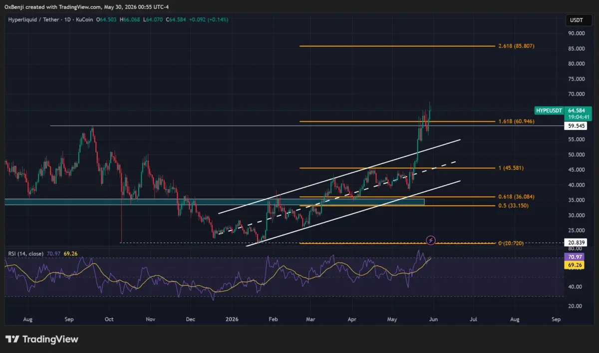 Hyperliquid briefly flips Dogecoin, joins the top 10 crypto list after $67.5 ATH