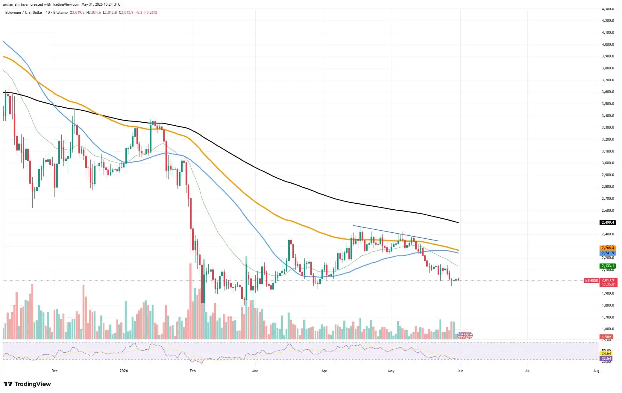 First Time in History？ Ethereum (ETH) Nears Third Straight Red Quarter