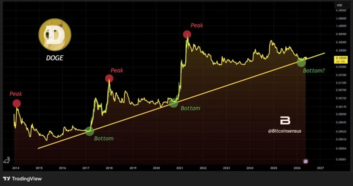 Dogecoin Price Prediction: Net Buying Boosts DOGE