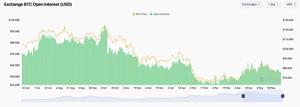 Bitcoin Futures Hit $42.6B Across 11 Exchanges — Here Is What Open Interest Signals for June