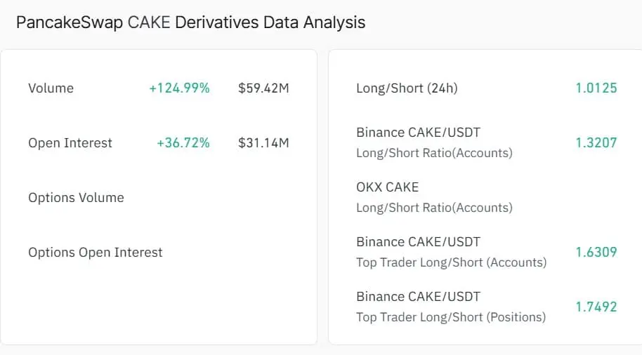 PancakeSwap jumps 10% after holding $1.3 – Can CAKE bulls clear $1.6？