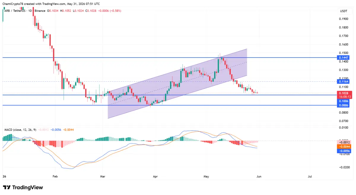 Arbitrums 22M ARB transfer sparks concern – Why traders watch THIS support