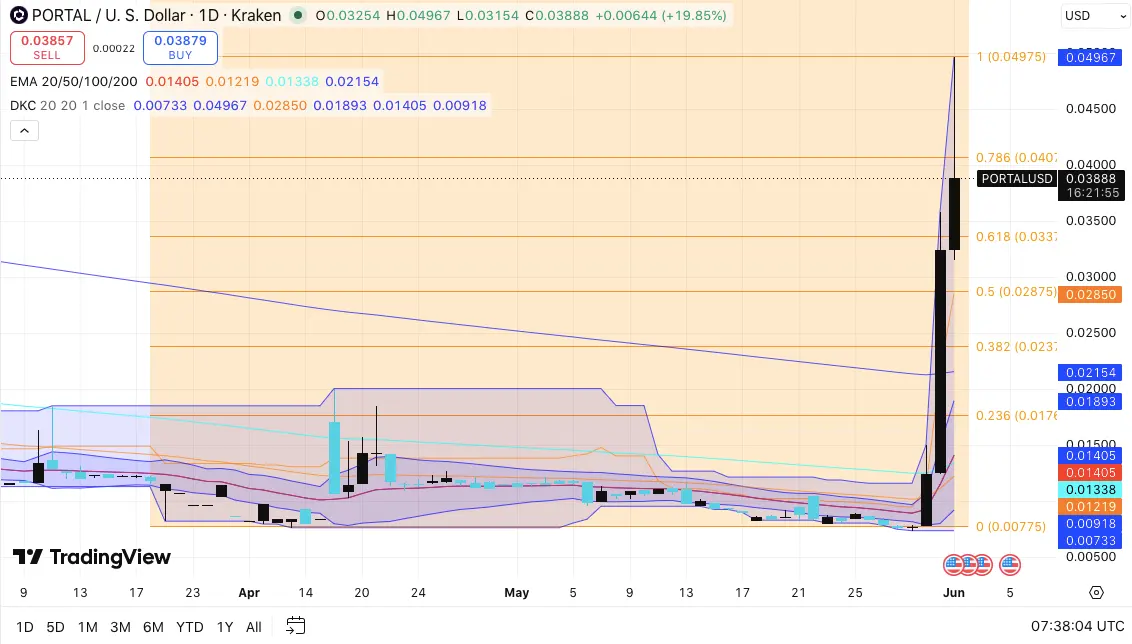 Portal Price Prediction: PORTAL Surges Over 380% as Open Interest Climbs Above $65 Million
