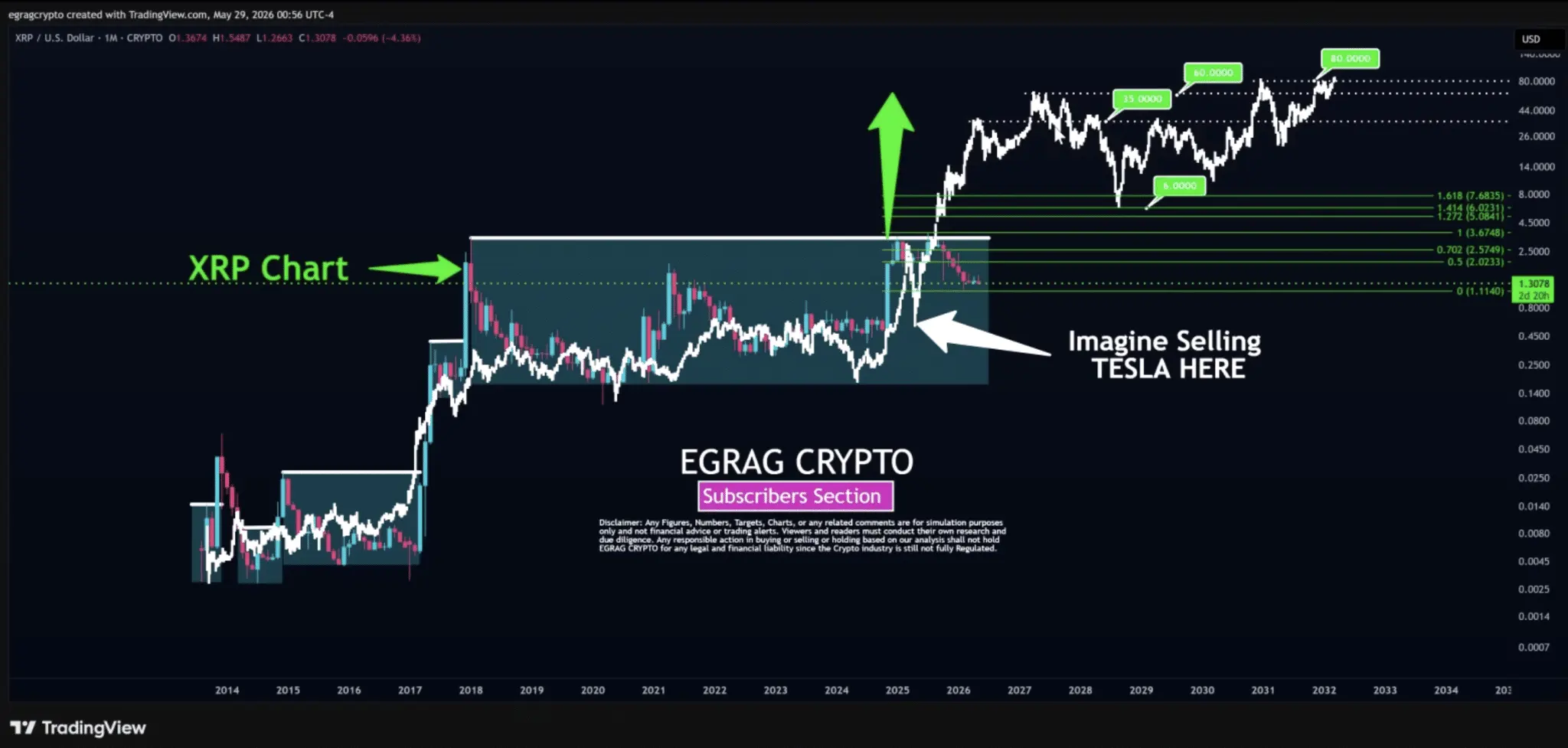 Analyst Compares XRP to Tesla Long “Boring” Phase Before Breakout, Suggests Major Repricing Could Follow