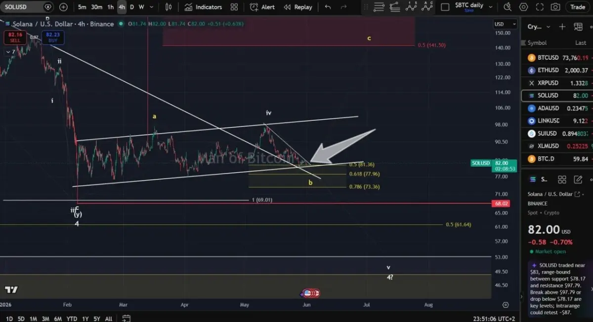 Solana Price Prediction: Can SOL Hold the $68 Level？