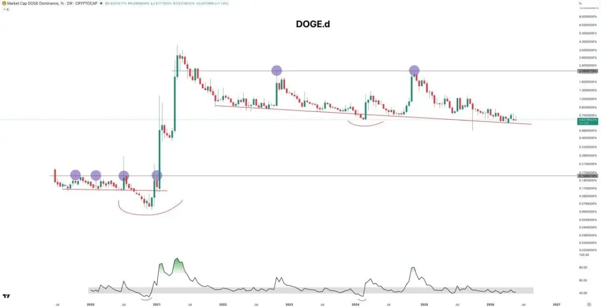 Dogecoin Price Prediction: 0.236 Test Puts DOGE on Watch