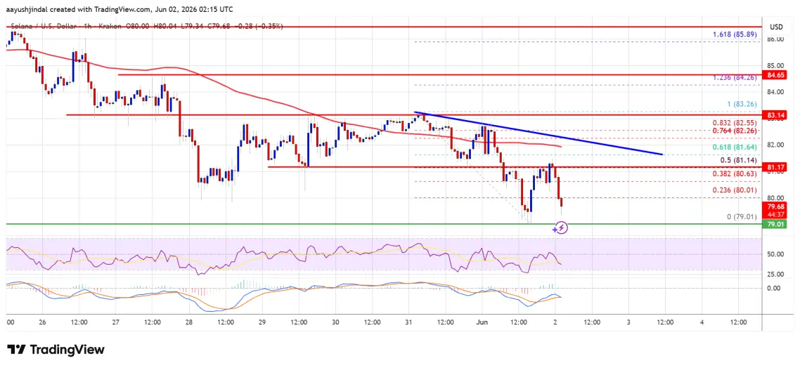Solana (SOL) Risks Slipping Deeper Into The Red As Momentum Fades