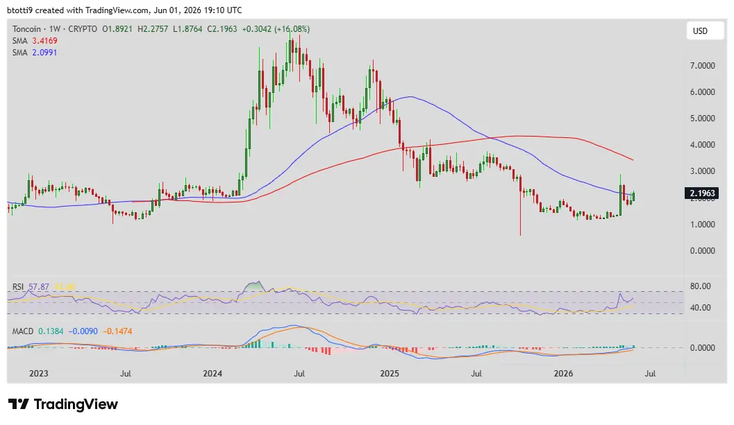 Toncoin price soars as Telegram eyes TONs rebrand to GRAM