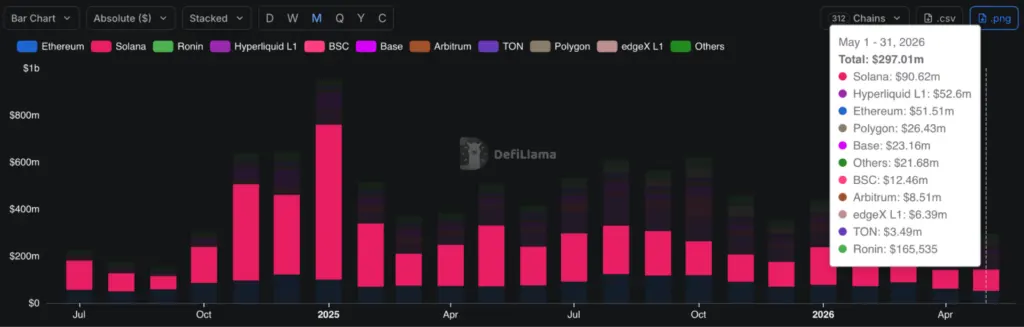 Solana Tops All Chains in May App Revenue Despite 8th Straight Red Month