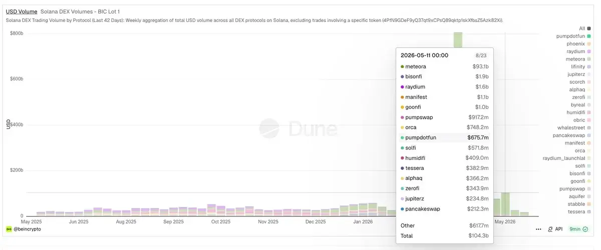 Solana DEX Volume Crashes 82% as Meme Coin Engine Stalls