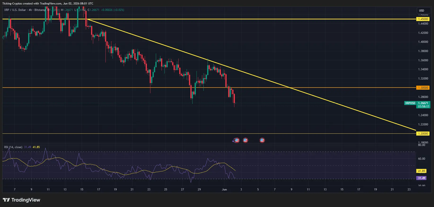 XRP Price Breaks Under $1.30: Key Targets as Sellers Push the Pivot