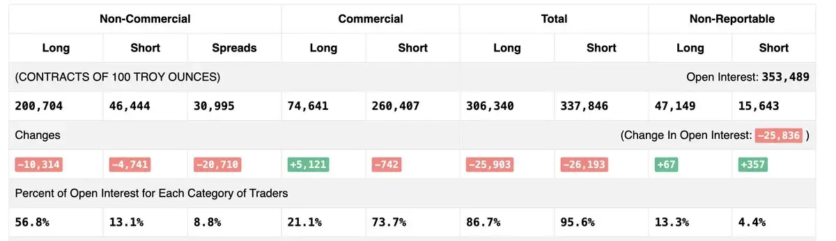 Gold Shrugged Off the Iran Deal Collapse While Smart Money Quietly Bought