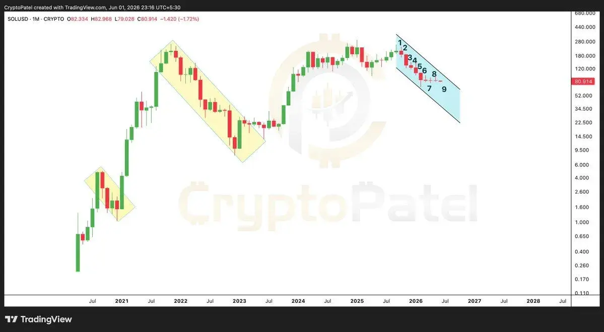 Solana Price Prediction: Solanas Ninth Red Candle Puts SOL at a Turning Point