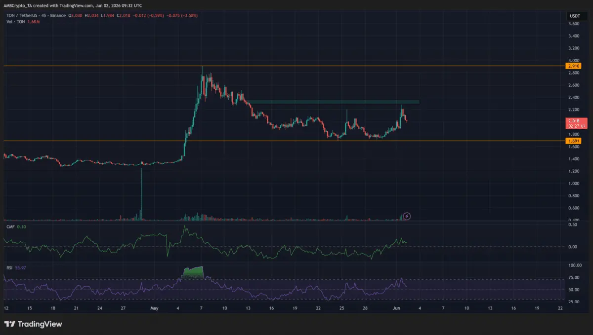 Why is Toncoin up today? TON buyers are defending THIS key zone