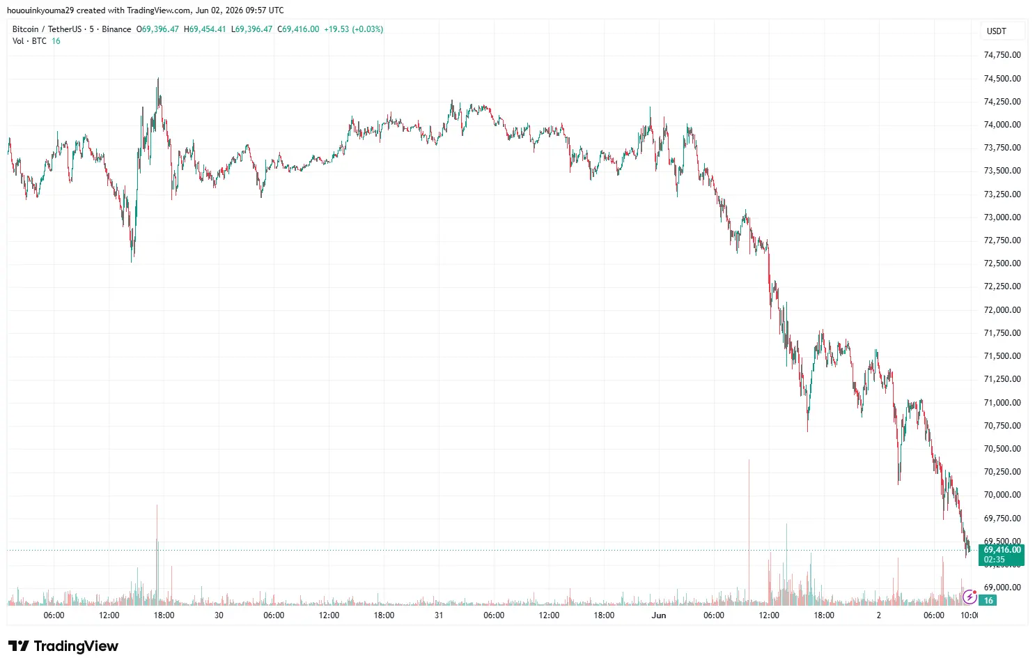 Bitcoin Bulls Crushed: Sub-$70,000 Crash Flushes $428M In Longs