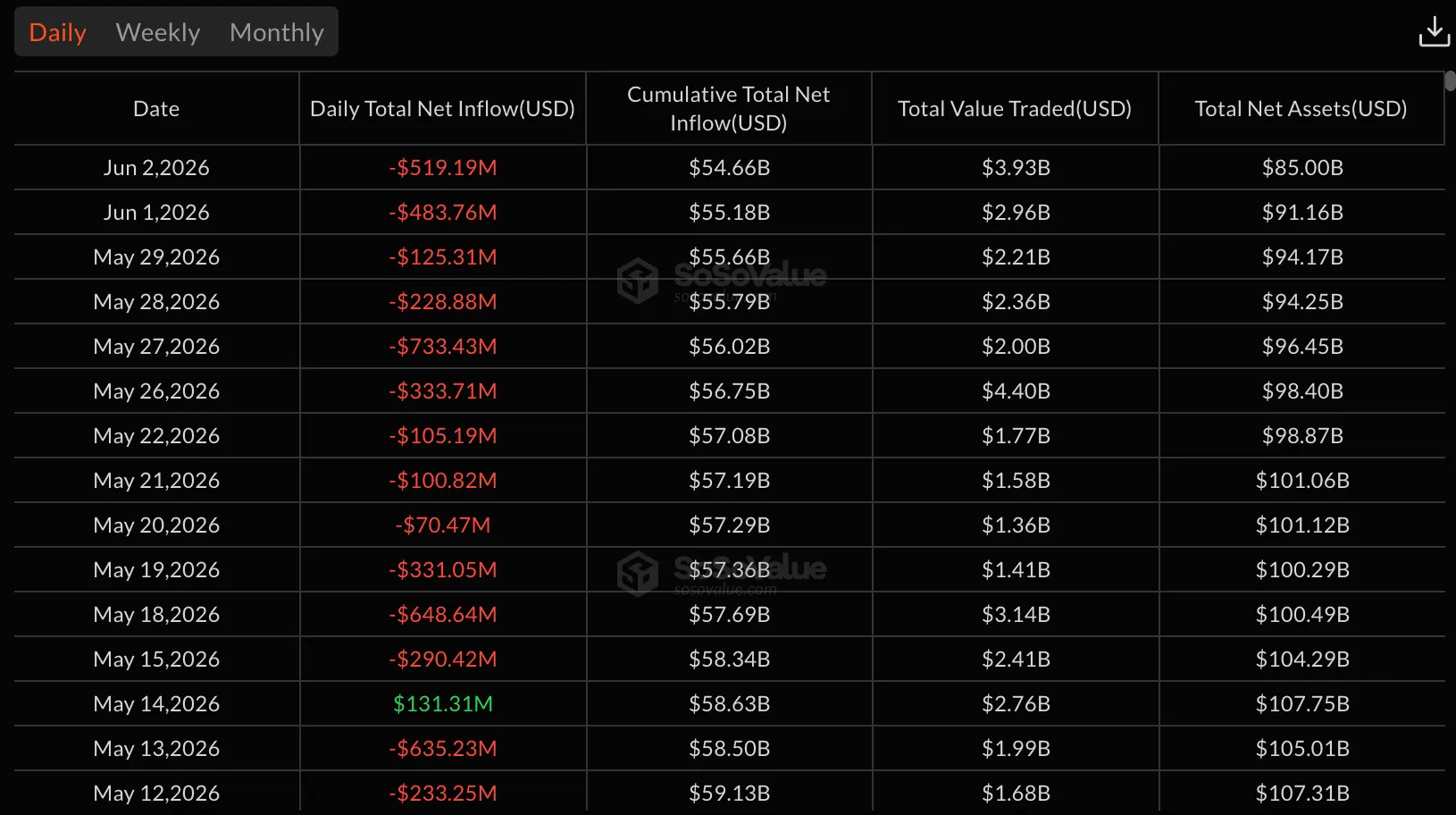 Bitcoin falls to four-month low as $1.85B liquidation rattles market