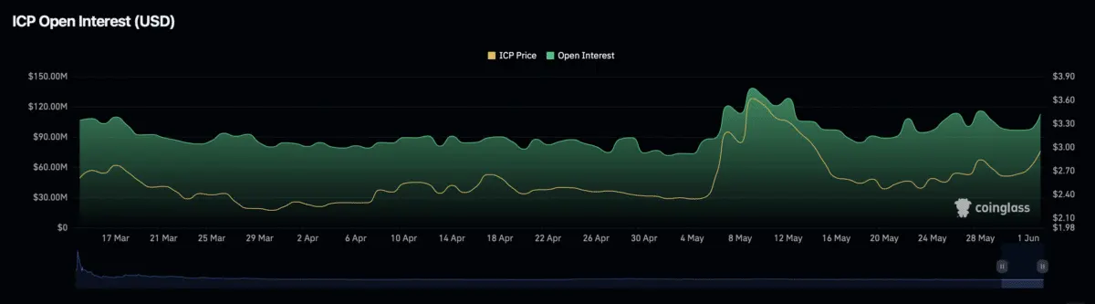 ICP posts double-digit gain despite $53B outflow: Will the rally last?