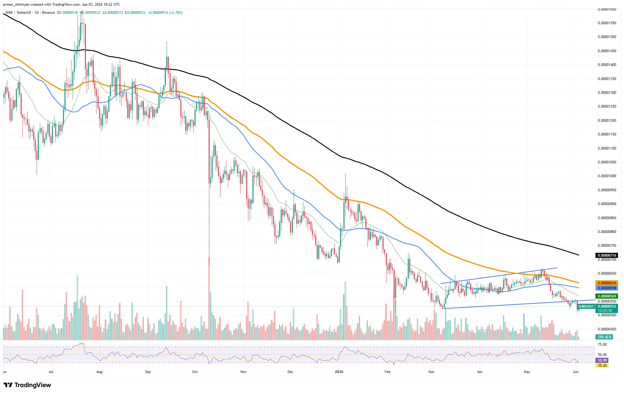 Shiba Inu (SHIB) Breaks 30-Day Record With 669 Billion Injection of Capital