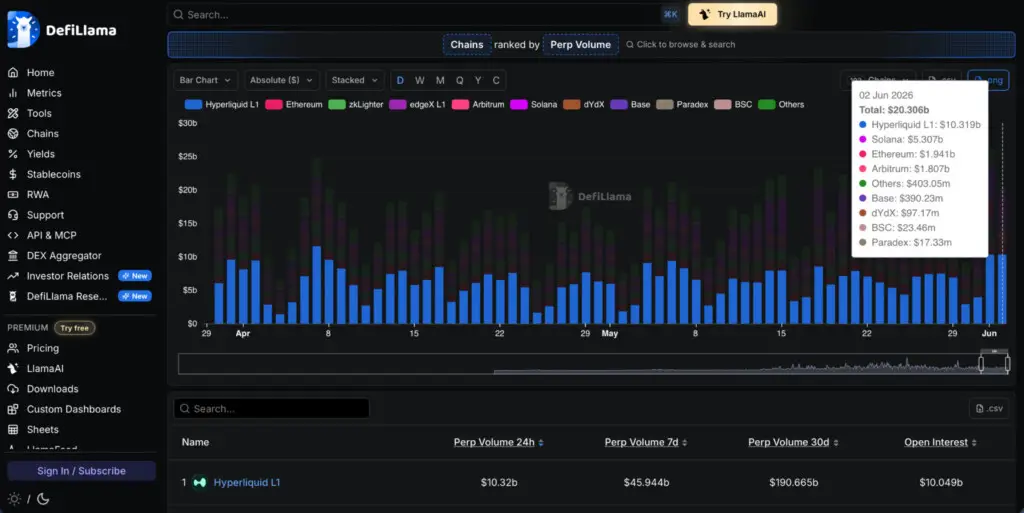 Hyperliquid Captures 50.8% of All Perp Volume by Chain