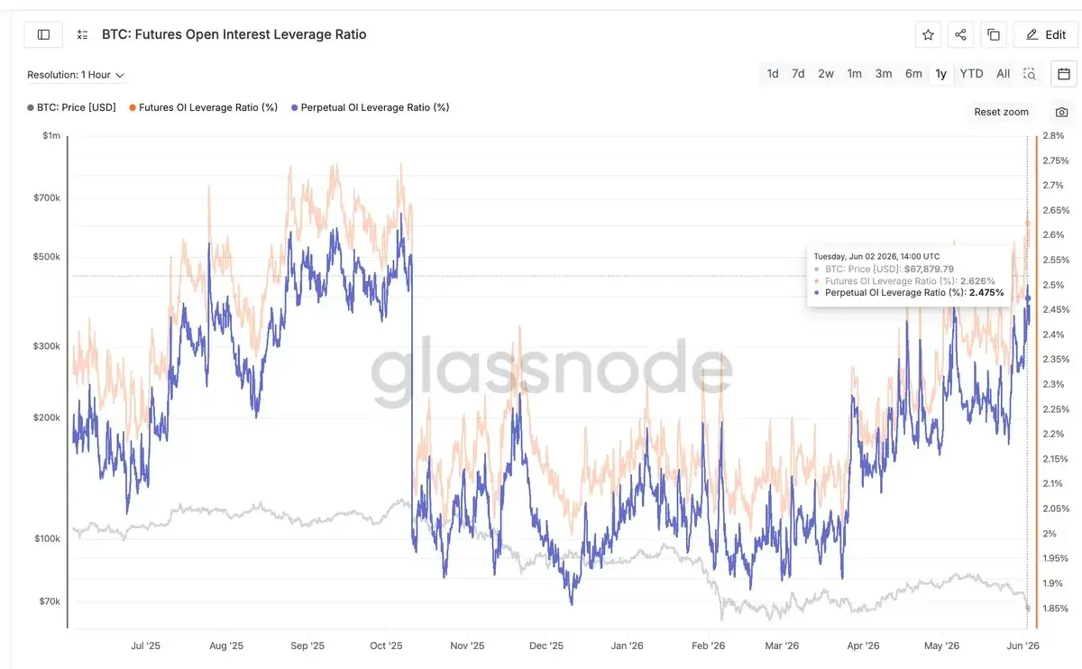 It Was All There: High Leverage and a Rare BTC Sale Behind the June Crypto Crash